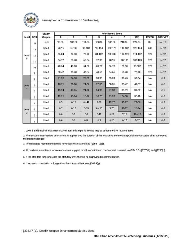 PA Gravity score