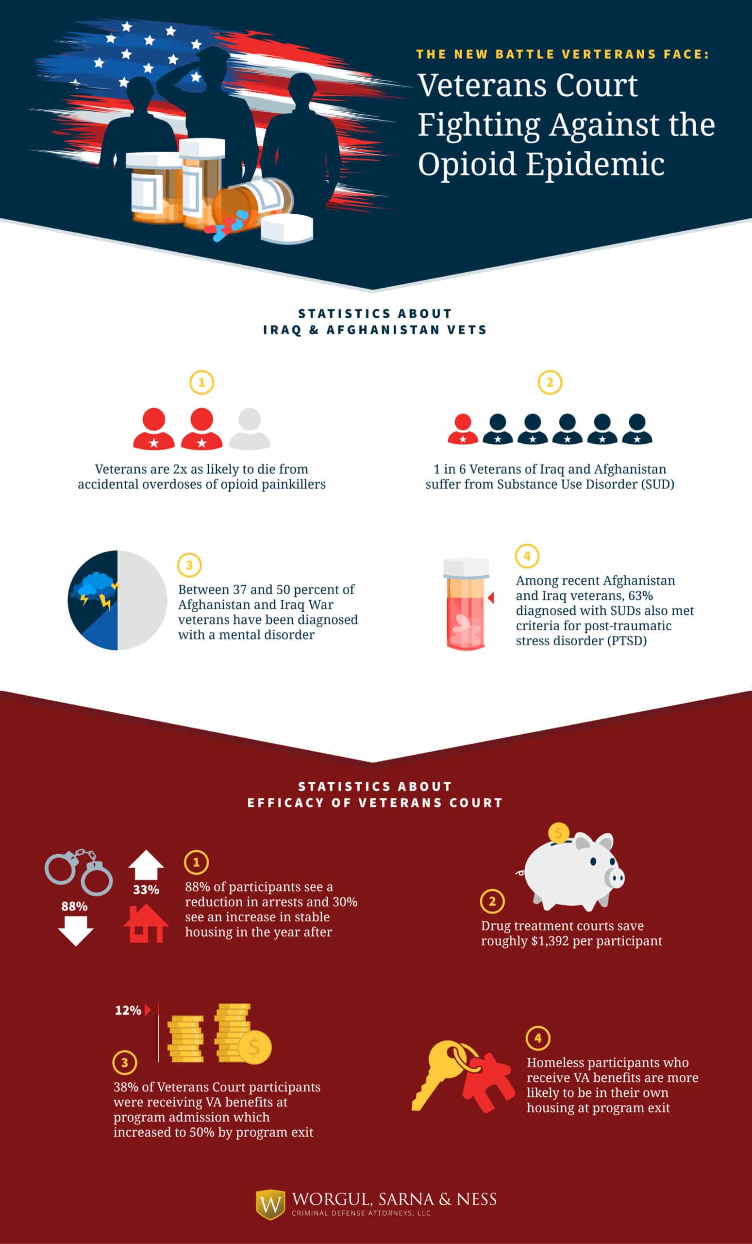 Infographic about veterans fights the opioid epidemic
